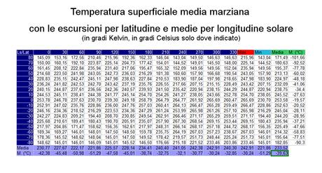 La temperatura di Marte