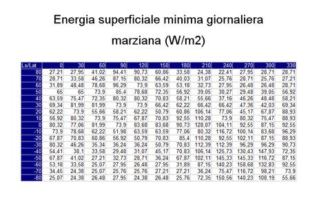 La temperatura di Marte