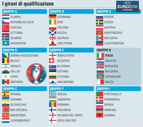 Qualificazioni Euro 2016, programma di ottobre 2015: partite Italia, calendario e classifiche dei gironi CALCIO