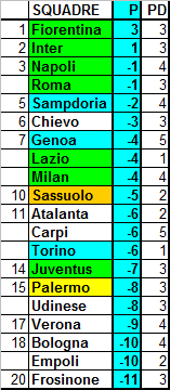 Classifica ponderata della Serie A, media CEAE (7a giornata)