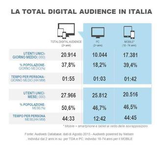 Quanto stiamo online in Italia: Agosto 2015.