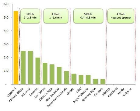 Sponsor commerciali della Liga Spagnola. 100 milioni e … non sentirli