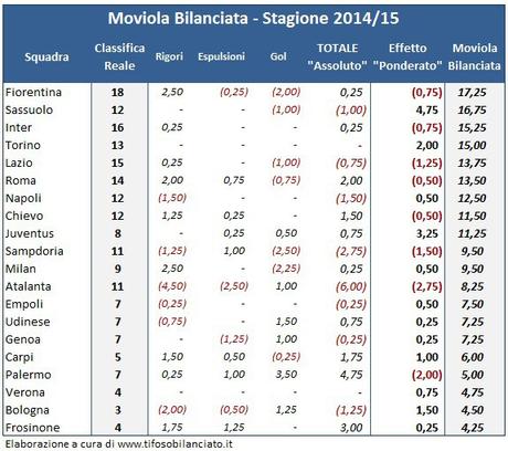 Moviola Bilanciata 2015/16, 7a giornata: il Sassuolo sarebbe secondo in classifica