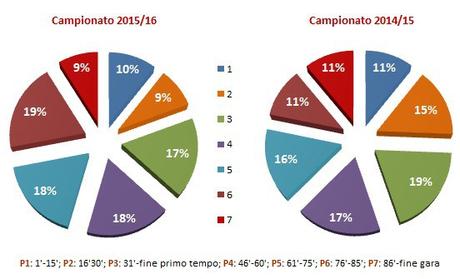 Moviola Bilanciata 2015/16, 7a giornata: il Sassuolo sarebbe secondo in classifica