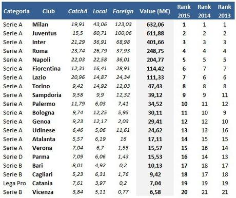 Il valore delle squadre di calcio italiane (aggiornamento 2015)