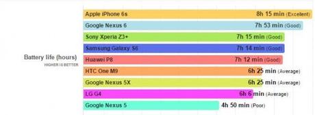 Nexus 5X: l’autonomia è buona ma non è il massimo Test autonomia LG Nexus 5X