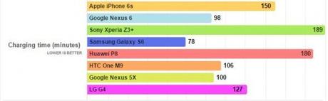 Nexus 5X: l’autonomia è buona ma non è il massimo Test ricarica LG Nexus 5X