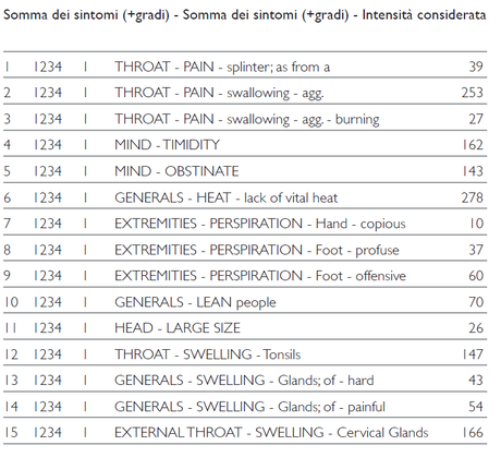 Curare la tonsillite cronica con l'Omeopatia