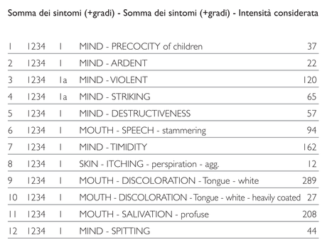 Curare la tonsillite cronica con l'Omeopatia