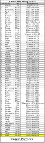 TUTTI GLI INTERVENTI DELLE BANCHE CENTRALI NEL 2015
