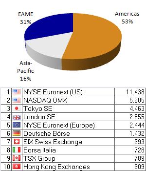 Stocks Markets