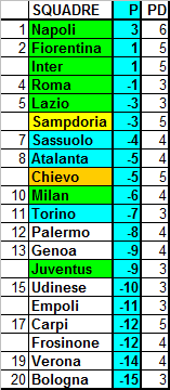 Classifica ponderata della Serie A, media CEAE (9a giornata)