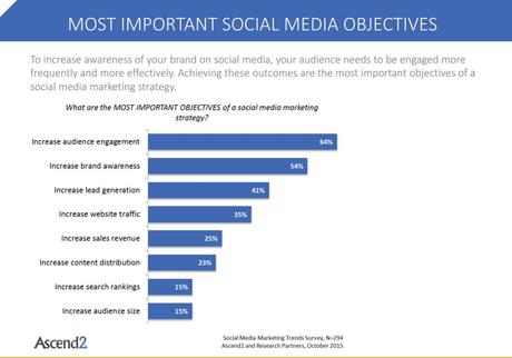 social-media-obiettivi-engagement