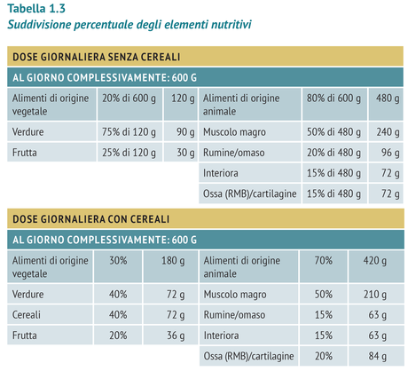 La dieta BARF nell'alimentazione del cane