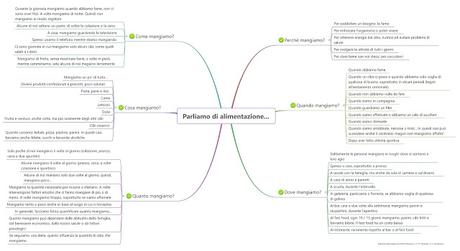 Adolescenti e alimentazione - Brainstorming