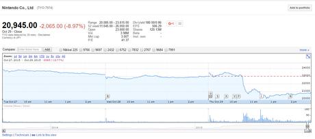 Crollo in borsa per i titoli di Nintendo e DeNA dopo l'annuncio del rinvio al 2016 dello sbarco nel mondo mobile Crollo in borsa per i titoli di Nintendo e DeNA dopo l'annuncio del rinvio al 2016 dello sbarco nel mondo mobile
