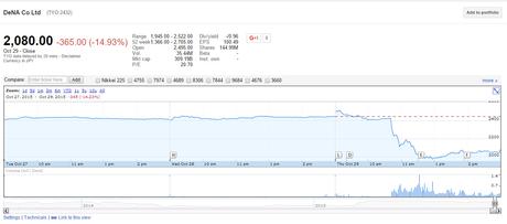 Crollo in borsa per i titoli di Nintendo e DeNA dopo l'annuncio del rinvio al 2016 dello sbarco nel mondo mobile Crollo in borsa per i titoli di Nintendo e DeNA dopo l'annuncio del rinvio al 2016 dello sbarco nel mondo mobile