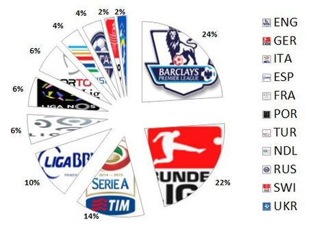 Il valore dei club di calcio Top-50 europei (aggiornamento 2015)