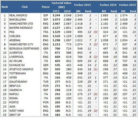 Il valore dei club di calcio Top-50 europei (aggiornamento 2015)