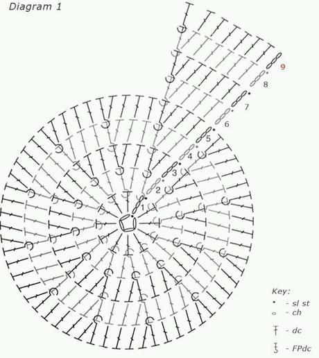 Schemi di cappelli all'uncinetto / Crochet hats diagrams