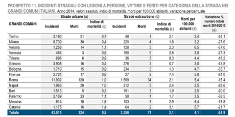 Incidenti stradali in Italia 2014: Napoli e Torino le città più sicure d’Italia Incidenti stradali in italia