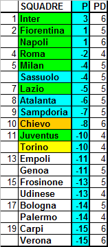 Classifica ponderata della Serie A, media CEAE (11a giornata): l’Inter al comando