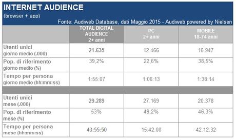 Fruizione dei video online in Italia