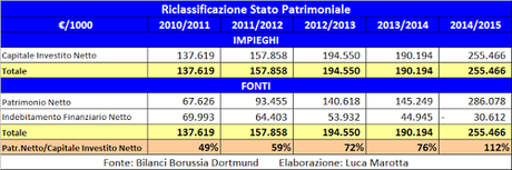 Borussia Dortmund, Bilancio 2014/15: quinto utile consecutivo e debito finanziario azzerato