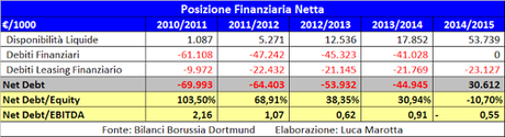 Borussia Dortmund, Bilancio 2014/15: quinto utile consecutivo e debito finanziario azzerato