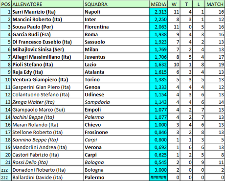 Classifica allenatori al 17 novembre 2015: Serie A, Serie B, Lega Pro e campionati esteri