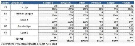 Calcio e social network, 825 mln di persone coinvolte dai campionati Big-5: ecco l’analisi Calcio e social network, 825 mln di persone coinvolte dai campionati Big-5: ecco l’analisi
