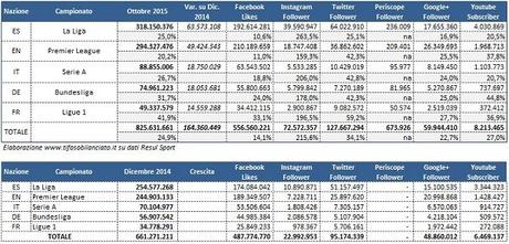Calcio e social network, 825 mln di persone coinvolte dai campionati Big-5: ecco l’analisi Calcio e social network, 825 mln di persone coinvolte dai campionati Big-5: ecco l’analisi