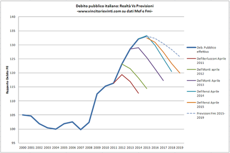 QUELLI CHE IL DEBITO PUBBLICO SCENDERA' IL PROSSIMO ANNO