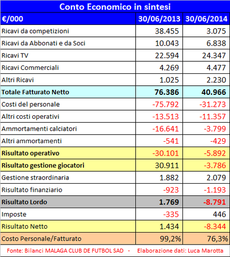 Malaga CF, Bilancio 2013/14: quando lo sceicco non basta