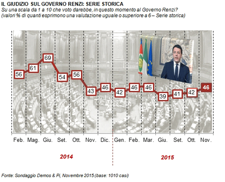 Sondaggio DEMOS 22 novembre 2015