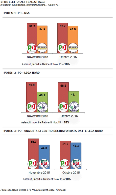 Sondaggio DEMOS 22 novembre 2015