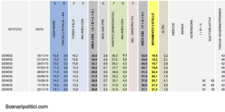 Sondaggio DEMOS 22 novembre 2015