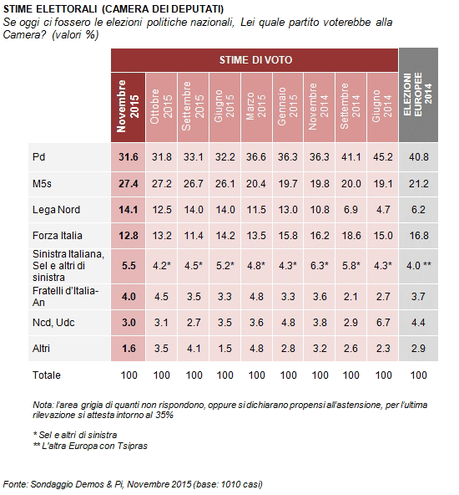 Sondaggio DEMOS 22 novembre 2015