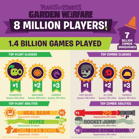 Oltre otto milioni di giocatori per Plants Vs. Zombies: Garden Warfare - Notizia - PC