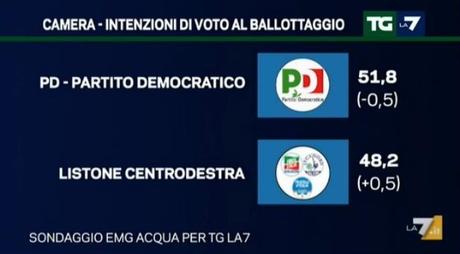 Sondaggio EMG 23 novembre 2015