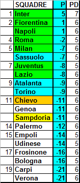 Classifica ponderata della Serie A, media CEAE (12a giornata)