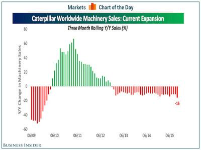 Il Grafico del Giorno: le vendite globali di Caterpillar stanno calando da 35 mesi di fila