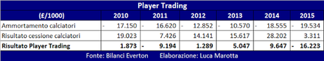 Everton FC, Bilancio 2014/15: fatturato record, ma senza le plusvalenze l’esercizio è in perdita