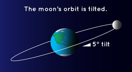 Una spiegazione per il problema dell'inclinazione dell'orbita della Luna (e per l'oro della Terra)