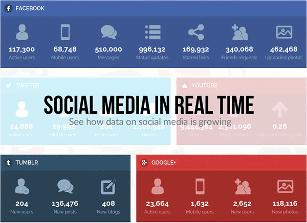 social media-tempo-reale