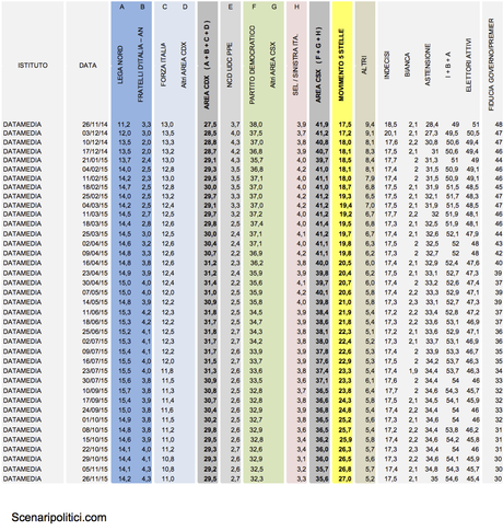 Sondaggio DATAMEDIA 26 novembre 2015