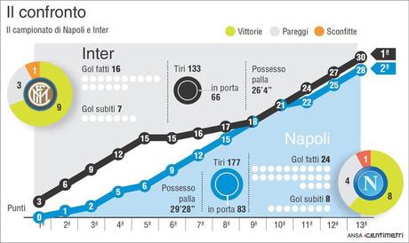 Serie A: Napoli Inter