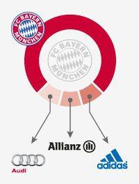 Bayern München, Bilancio 2014/15: tutti i numeri della potenza economica europea