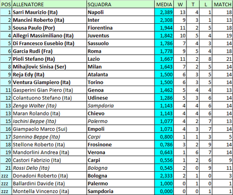 Classifica allenatori al 26 novembre 2015: Serie A, Serie B, Lega Pro e campionati esteri