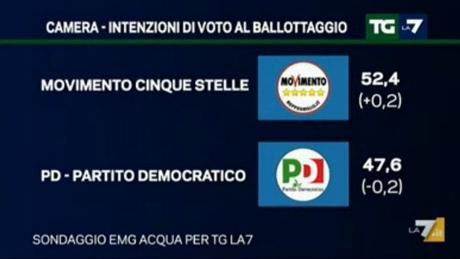 Sondaggio EMG 30 novembre 2015